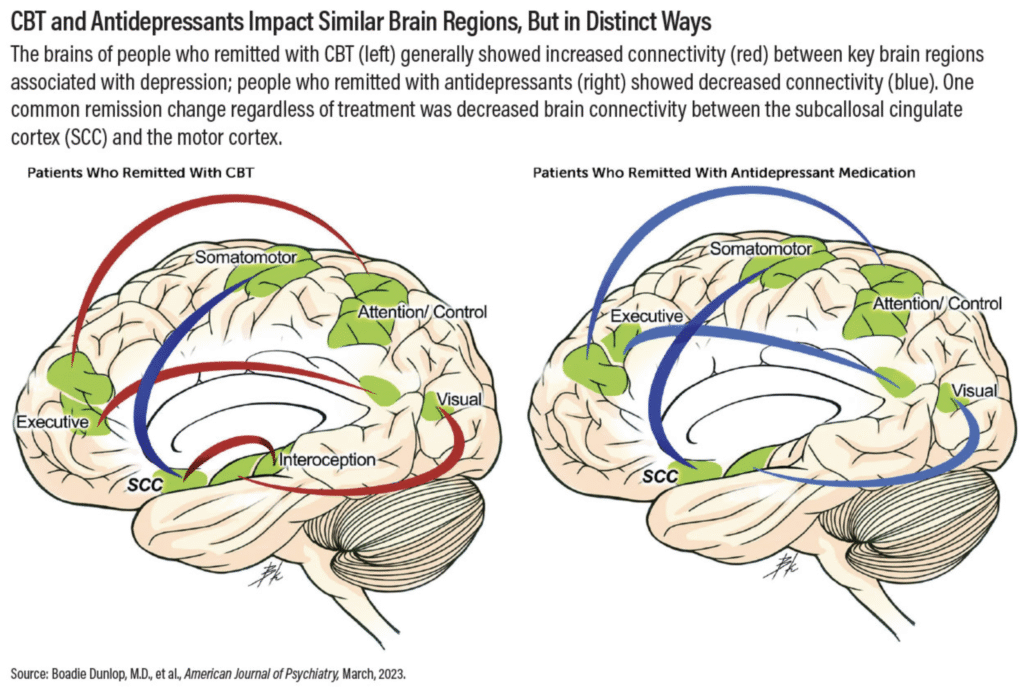 This diagram illustrates how CBT modulates key brain networks to alleviate depressive symptoms, based on recent neuroimaging studies.